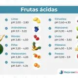 Lista de alimentos que dan acidez: limas, arándanos, moras, piñas, melocotones, naranjas, ciruelas, manzanas, uvas, plátanos y fresas, con sus respectivos rangos de pH.
