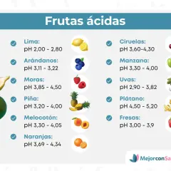 Lista de alimentos que dan acidez: limas, arándanos, moras, piñas, melocotones, naranjas, ciruelas, manzanas, uvas, plátanos y fresas, con sus respectivos rangos de pH.