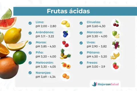 Lista de alimentos que dan acidez: limas, arándanos, moras, piñas, melocotones, naranjas, ciruelas, manzanas, uvas, plátanos y fresas, con sus respectivos rangos de pH.