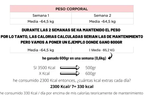 Tabla y cálculo para saber como calcular las calorias que consumo. Muestra peso corporal y ganancia de 600gr en una semana.