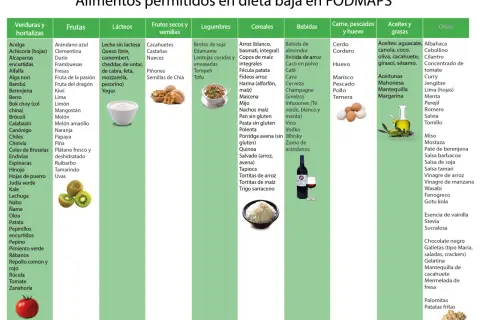 Lista de alimentos permitidos en dieta baja en FODMAPS: verduras, frutas, lácteos, frutos secos, legumbres, cereales, bebidas, carnes, pescados, huevos, aceites y otros.