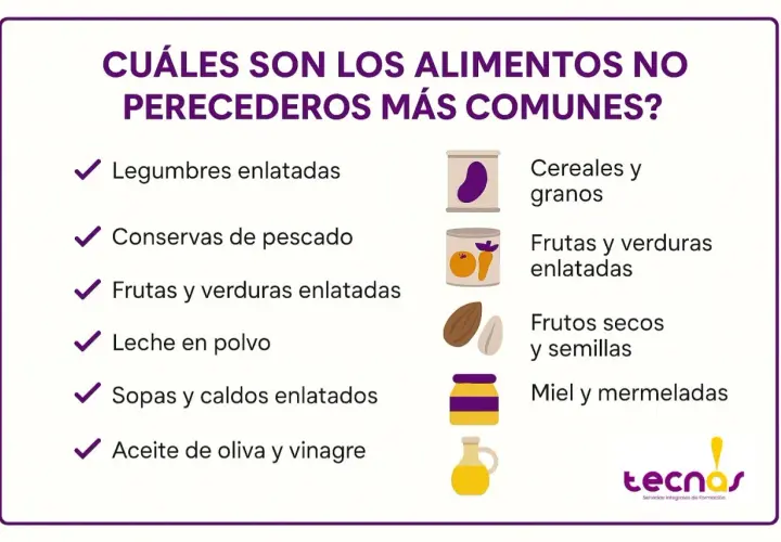 Lista de alimentos no perecederos: legumbres, conservas, frutas y verduras enlatadas, leche en polvo, sopas, caldos, aceite, vinagre, cereales, frutos secos, miel y mermeladas.