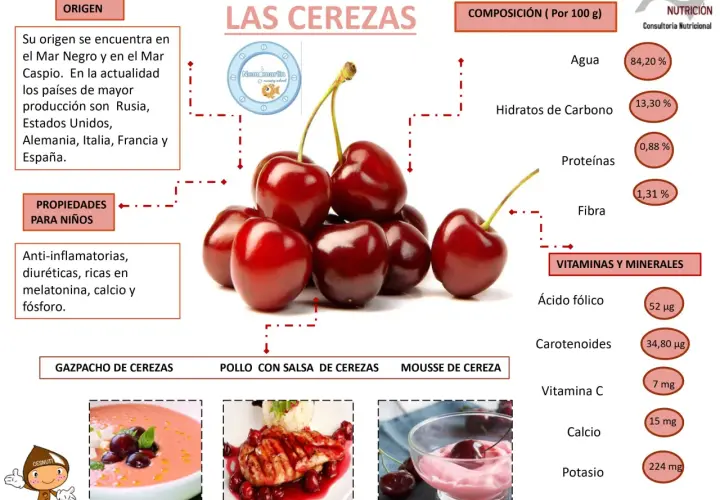 Las cerezas, con sus beneficios antiinflamatorios y ricas en melatonina, calcio y fósforo, son una fruta deliciosa.