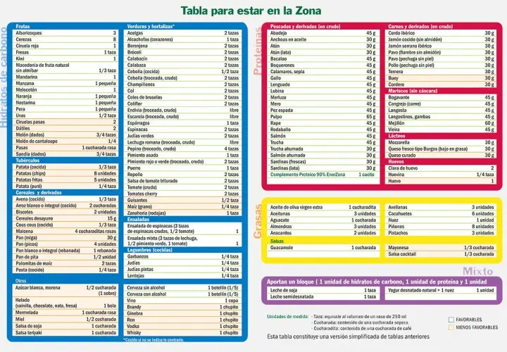 Tabla de alimentos para saber cómo tomar proteína. Incluye carnes, pescados, lácteos y huevos.