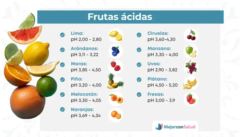 Lista de alimentos que dan acidez: limas, arándanos, moras, piñas, melocotones, naranjas, ciruelas, manzanas, uvas, plátanos y fresas, con sus respectivos rangos de pH.