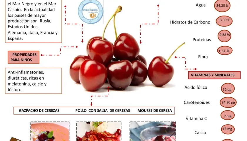 Las cerezas, con sus beneficios antiinflamatorios y ricas en melatonina, calcio y fósforo, son una fruta deliciosa.