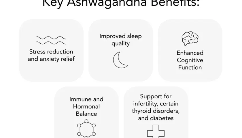 Ashwagandha KSM-66 para que sirve: reduce estrés, mejora sueño, cognición, balance hormonal e inmune, y apoya contra infertilidad, tiroides y diabetes.