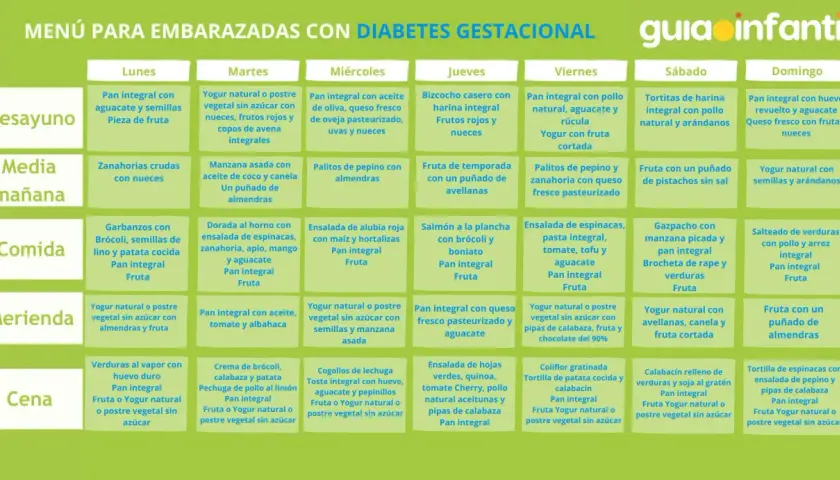 Menú semanal para embarazadas con diabetes gestacional: desayunos, comidas y cenas saludables.