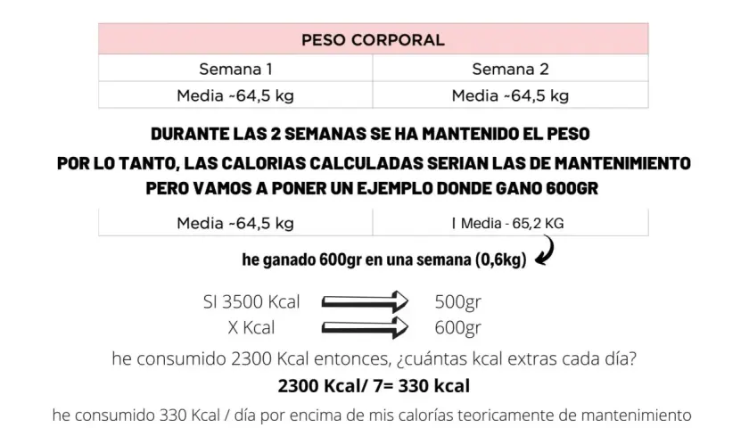 Tabla y cálculo para saber como calcular las calorias que consumo. Muestra peso corporal y ganancia de 600gr en una semana.