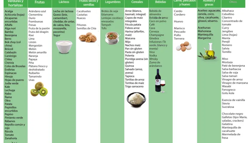 Lista de alimentos permitidos en dieta baja en FODMAPS: verduras, frutas, lácteos, frutos secos, legumbres, cereales, bebidas, carnes, pescados, huevos, aceites y otros.