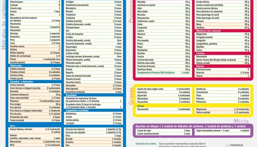 Tabla de alimentos para saber cómo tomar proteína. Incluye carnes, pescados, lácteos y huevos.
