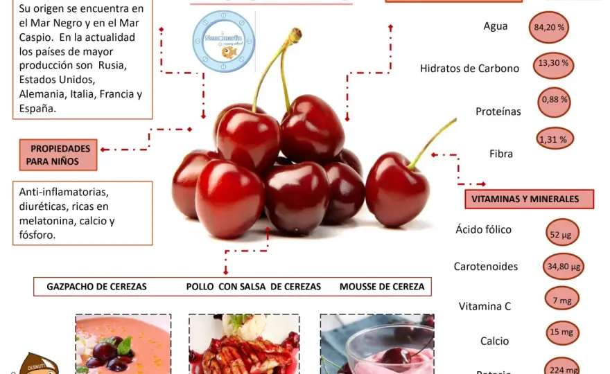 Cerezas - ¿Milagro o fruta clave para tu salud?