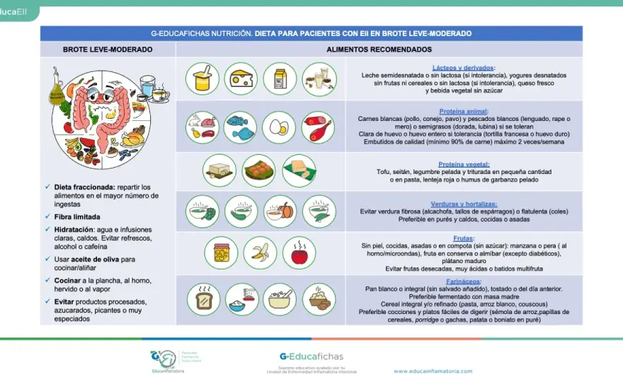 Alimentos prohibidos para la colitis ulcerosa - qué limitar en un brote