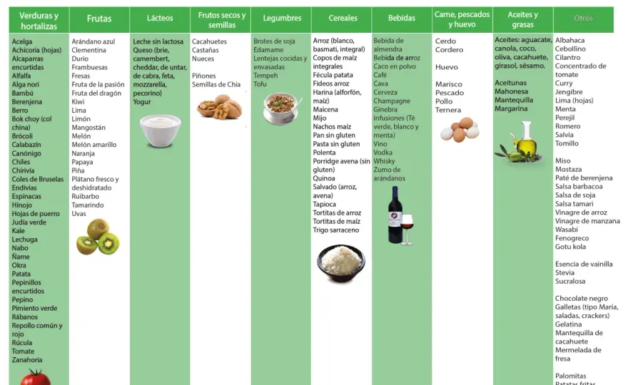 Alimentos FODMAP, cuáles son altos y cómo aplicar la dieta