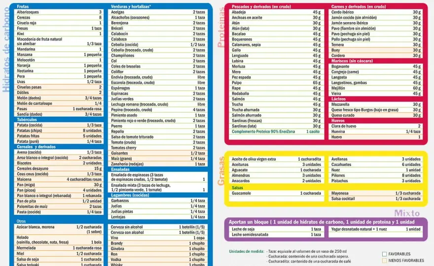 Proteína - Cuándo, cuánta y cómo tomarla bien