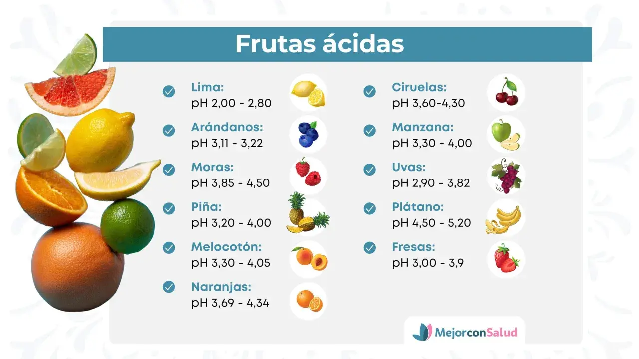 Lista de alimentos que dan acidez: limas, arándanos, moras, piñas, melocotones, naranjas, ciruelas, manzanas, uvas, plátanos y fresas, con sus respectivos rangos de pH.