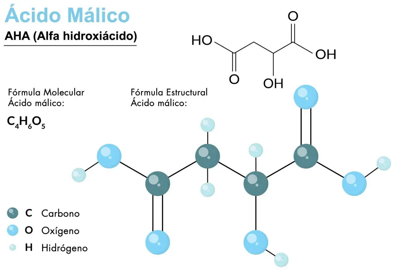 Estructura molecular del ácido málico, un AHA. Muestra su fórmula C4H6O5 y un modelo de bolas y palos con átomos de carbono, oxígeno e hidrógeno.