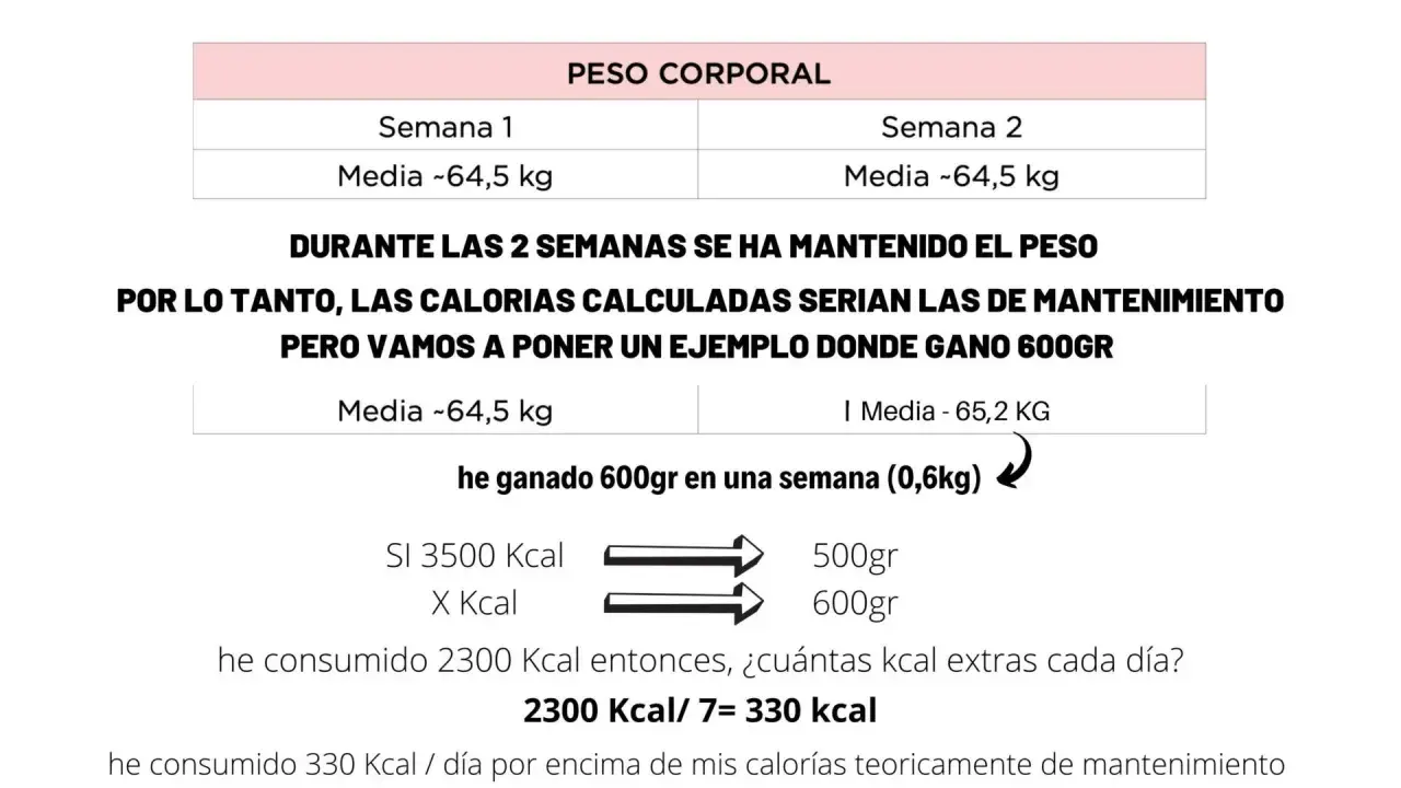 Tabla y cálculo para saber como calcular las calorias que consumo. Muestra peso corporal y ganancia de 600gr en una semana.