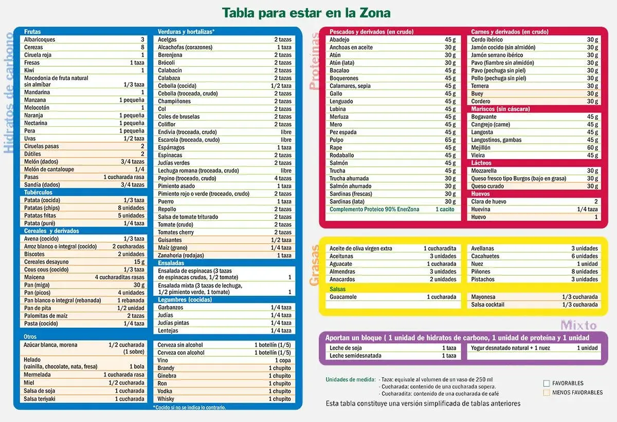 Tabla de alimentos para saber cómo tomar proteína. Incluye carnes, pescados, lácteos y huevos.