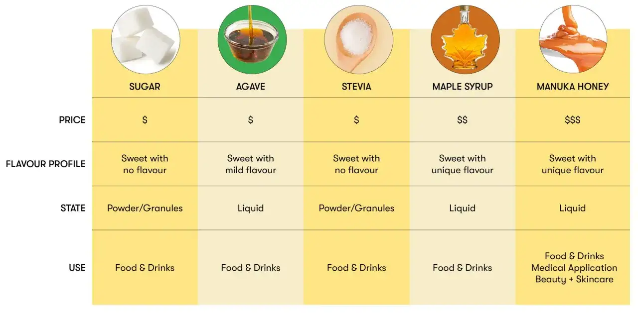 Tabla comparativa de edulcorantes: az&uacute;car, agave, stevia, sirope de arce y miel de manuka. Busca el edulcorante m&aacute;s sano para ti.