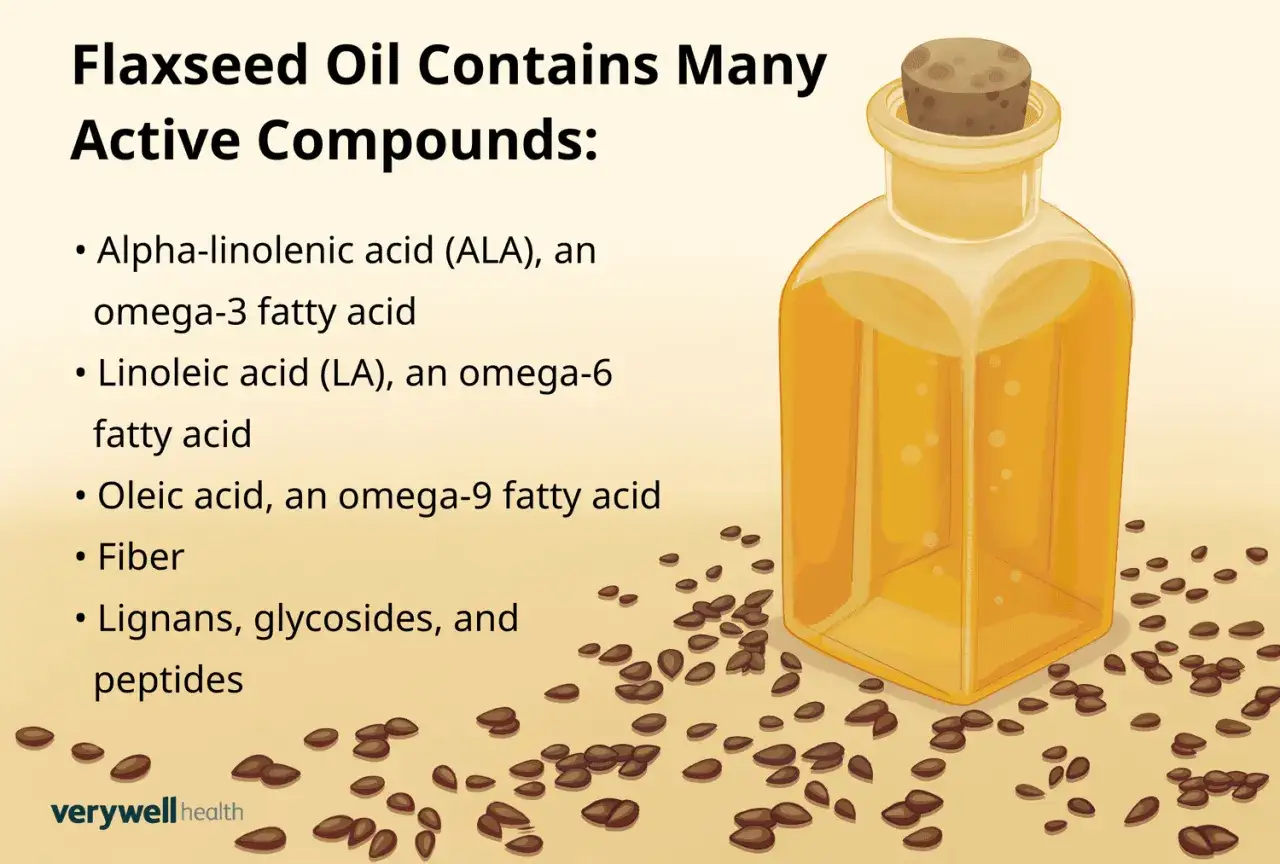 Aceite de lino en una botella, rodeado de semillas. El texto enumera sus compuestos activos, como ALA, un &aacute;cido graso omega-3.