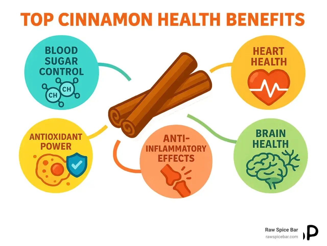 Infograf&iacute;a sobre las canela propiedades: control de az&uacute;car en sangre, salud del coraz&oacute;n, salud cerebral, poder antioxidante y efectos antiinflamatorios.