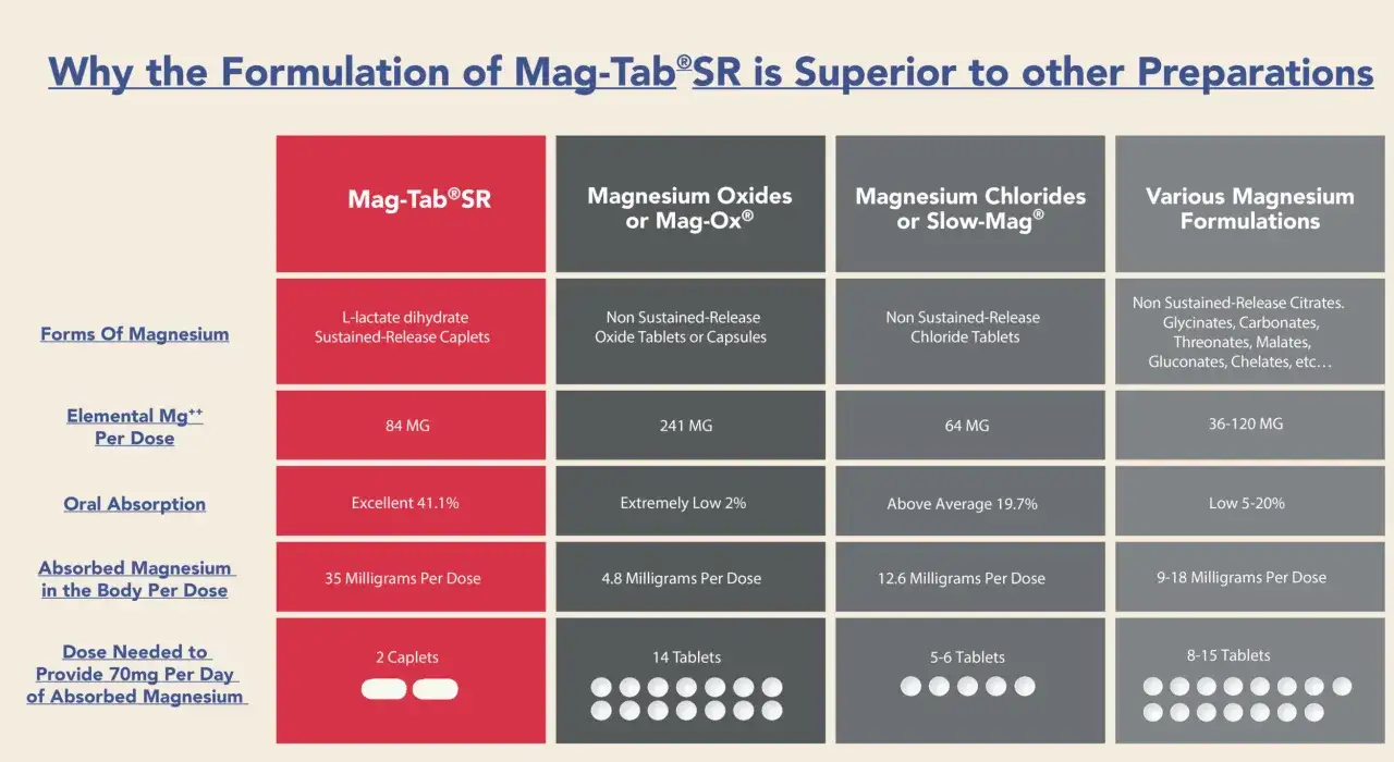 Tabla comparativa de formas de magnesio. Mag-Tab&reg;SR ofrece 84mg de L-lactato dihidrato con excelente absorci&oacute;n, a diferencia de otras formulaciones como el taurato de magnesio.