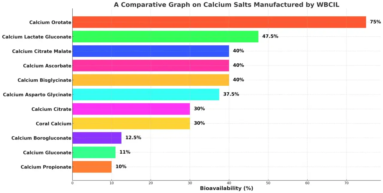Gr&aacute;fico comparativo de sales de calcio. El calcio de coral, con 30% de biodisponibilidad, es una opci&oacute;n a considerar, aunque otras formas ofrecen m&aacute;s beneficios.