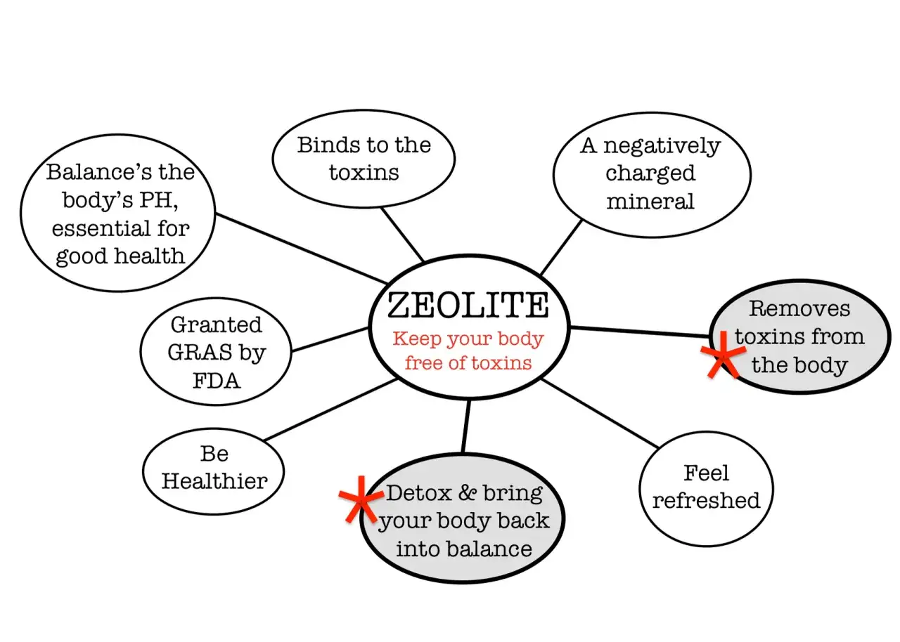 Diagrama de zeolita para consumo humano: desintoxica, equilibra el pH, es un mineral cargado negativamente, aprobado por la FDA y te hace sentir m&aacute;s saludable.